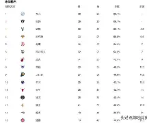 乐鱼体育-火箭队完胜对手,西部区强势晋级了吗